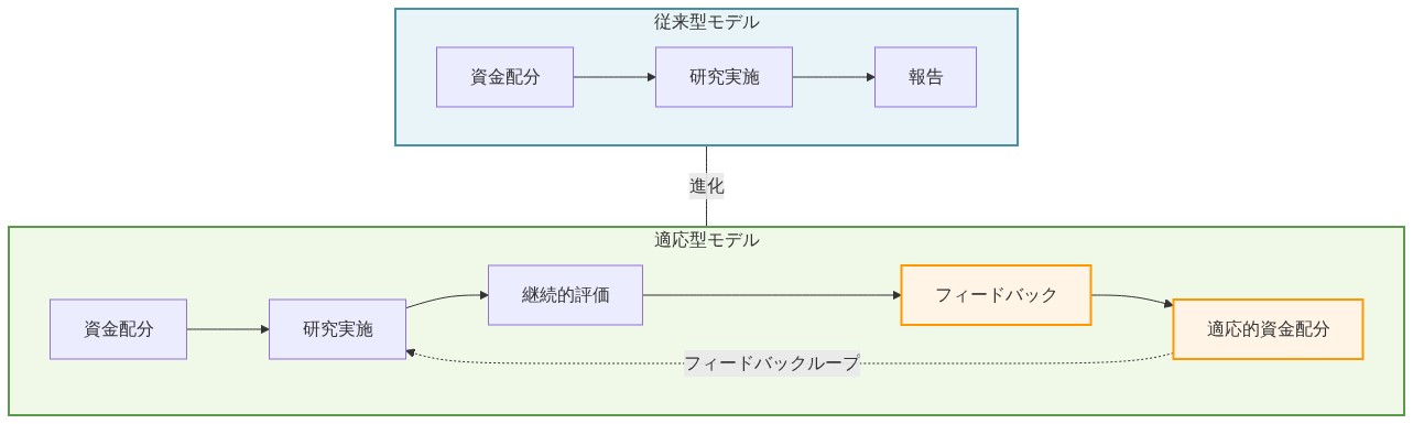 インセンティブと説明責任の再調整を示す比較フロー図。左側の従来型モデルは資金配分→研究実施→報告の一方向フロー。右側の適応型モデルは資金配分→研究実施→継続的評価→フィードバック→適応的資金配分の流れで、フィードバックループが研究実施段階に戻る構造を示している。矢印で従来型から適応型への進化を表現。