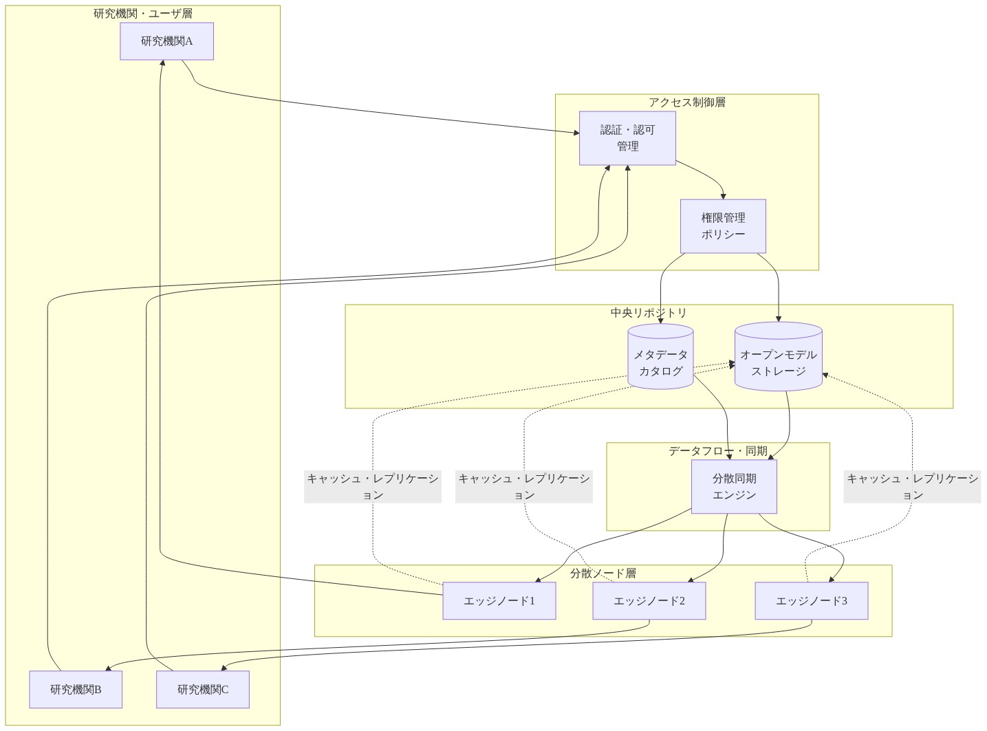 オープンモデルと分散アクセスを基盤とした参照アーキテクチャを示すシステム図。上部に3つの研究機関ユーザが配置され、認証・認可管理と権限管理ポリシーからなるアクセス制御層を経由して、中央リポジトリ(オープンモデルストレージとメタデータカタログ)に接続。中央リポジトリから分散同期エンジンを通じて3つのエッジノードに分散され、各ノードはキャッシュ・レプリケーション機能で中央リポジトリと連携しながら、対応する研究機関に双方向でデータを提供する構造を表現。