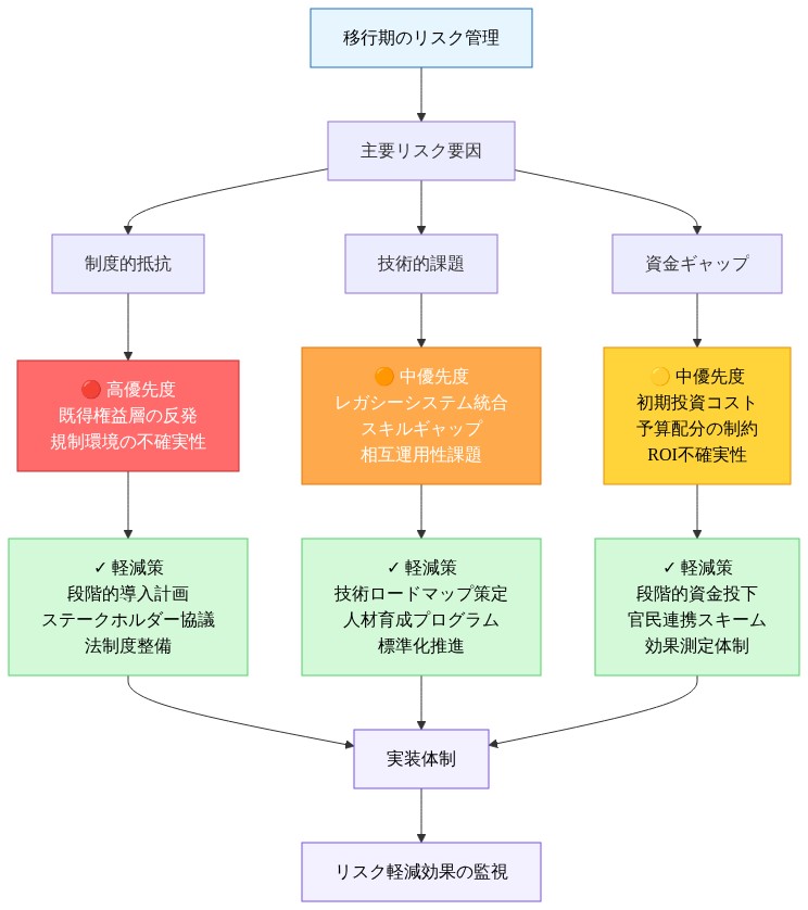 移行期のリスク管理マトリックスを示す図。3つの主要リスク要因(制度的抵抗・技術的課題・資金ギャップ)を赤・橙・黄で優先度別に色分けし、各リスクに対する具体的な軽減策を緑色で対応させて表示。各リスク要因の詳細内容と対応する軽減策が階層的に整理されている。