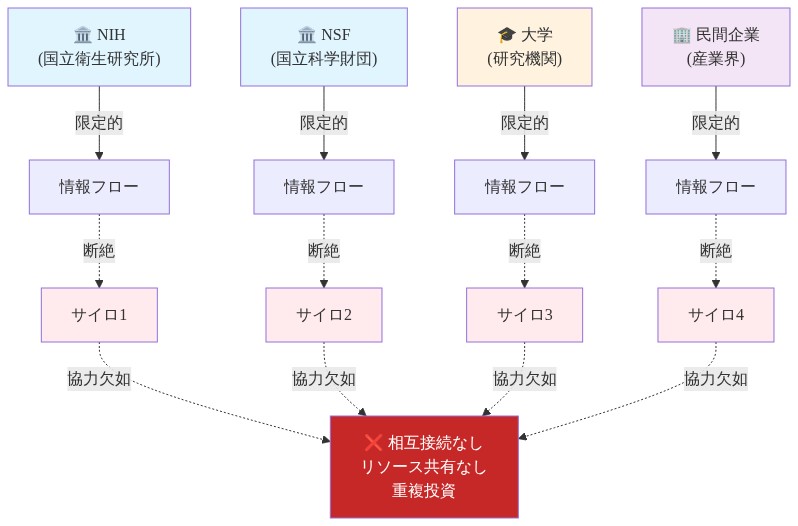 現在の機関間関係を示す図。NIH、NSF、大学、民間企業の4つの主要機関が独立したサイロとして機能している状態を表現。各機関から限定的な情報フローが発生しているが、機関間には断絶があり、相互接続、リソース共有、協力が欠如していることを視覚化。中央の赤いバリアが相互接続なし、リソース共有なし、重複投資という問題を示している。