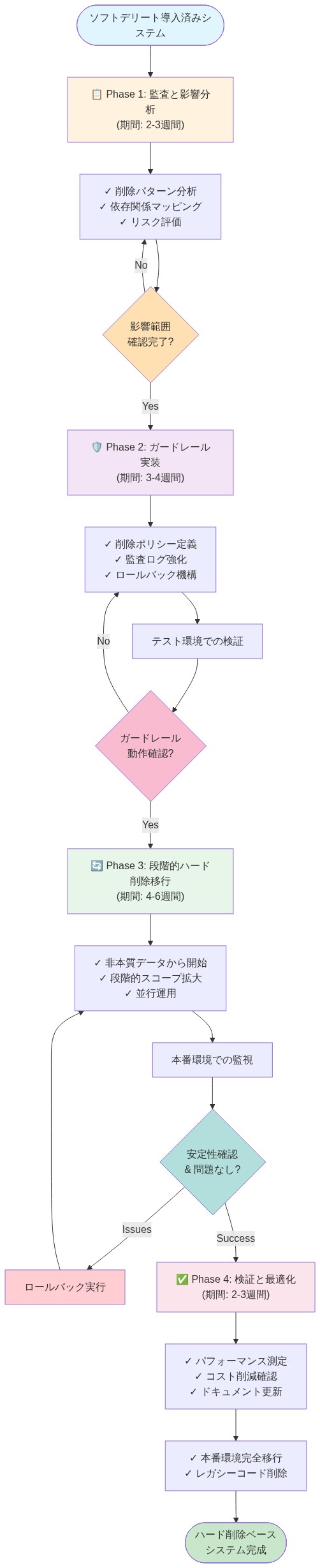 ソフトデリート導入済みシステムからハード削除ベースシステムへの段階的移行パスを示すタイムライン図。Phase 1（監査と影響分析、2-3週間）では削除パターン分析と依存関係マッピングを実施。Phase 2（ガードレール実装、3-4週間）では削除ポリシー定義と監査ログ強化を行い、テスト環境で検証。Phase 3（段階的ハード削除移行、4-6週間）では非本質データから開始し、本番環境で監視しながら段階的に拡大、問題発生時はロールバック可能。Phase 4（検証と最適化、2-3週間）でパフォーマンス測定とコスト削減確認を行い、最終的にハード削除ベースシステムへ完全移行。各フェーズ間に品質ゲートを設置し、確認完了後に次フェーズへ進行。