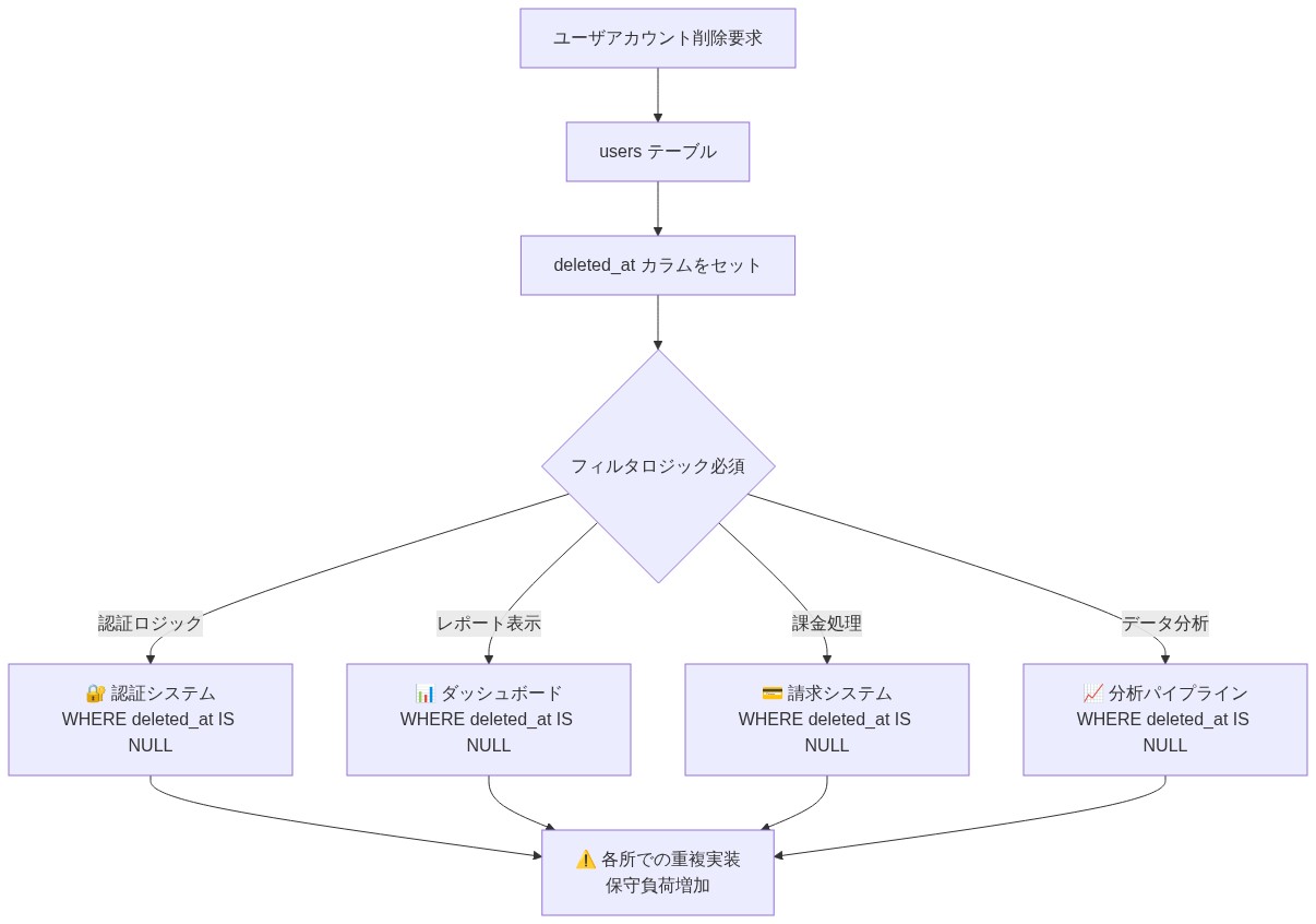 ユーザアカウント削除時のソフトデリート実装フロー。usersテーブルのdeleted_atカラムがセットされた後、認証ロジック、レポートダッシュボード、請求システム、分析パイプラインの4つの独立したシステムで、それぞれ『WHERE deleted_at IS NULL』フィルタを実装する必要があることを示すデータフロー図。すべてのシステムが同じフィルタロジックを重複実装することで、保守負荷が増加することを表現している。