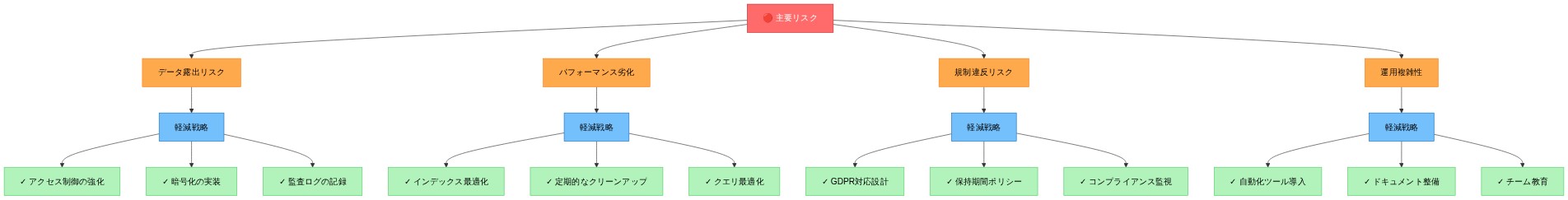 ソフトデリート導入時の4つの主要リスク（データ露出、パフォーマンス劣化、規制違反、運用複雑性）と、各リスクに対する具体的な軽減戦略を階層的に対応させた図。赤色で主要リスクを示し、オレンジ色でリスク分類、青色で軽減戦略カテゴリ、緑色で具体的な対策を表示。
