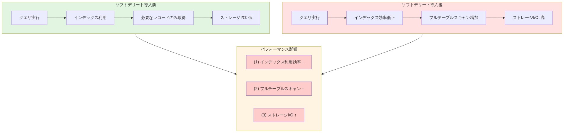 ソフトデリート導入前後のクエリパフォーマンス比較図。左側は導入前で、クエリ実行からインデックス利用、必要なレコードのみ取得、低いストレージI/Oへと流れる。右側は導入後で、クエリ実行からインデックス効率低下、フルテーブルスキャン増加、高いストレージI/Oへと流れる。下部のパフォーマンス影響セクションでは、(1)インデックス利用効率の低下、(2)フルテーブルスキャンの増加、(3)ストレージI/Oの増加の3つのボトルネックを示している。