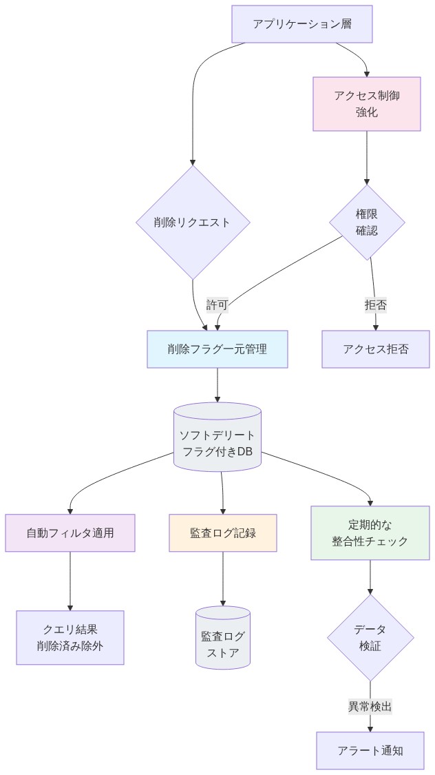 ソフトデリート実装の5つの必須ガードレールの相互連携を示す図。アプリケーション層からの削除リクエストが、削除フラグ一元管理を経由してデータベースに到達。そこから自動フィルタ適用、監査ログ記録、定期的な整合性チェック、アクセス制御強化の5つのガードレールが並行して機能し、相互に連携してソフトデリートの安全性を確保する構造を表現している。