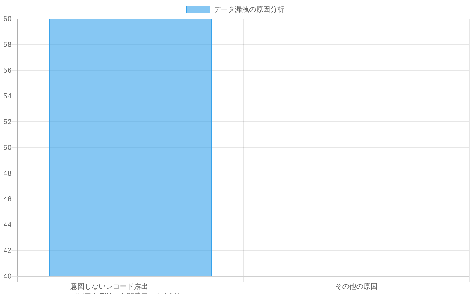 Ponemon Institute 2020年のデータに基づくデータ漏洩原因分析を示す横棒グラフ。意図しないレコード露出（ソフトデリート関連のフィルタ漏れ）が60%、その他の原因が40%を占めている。