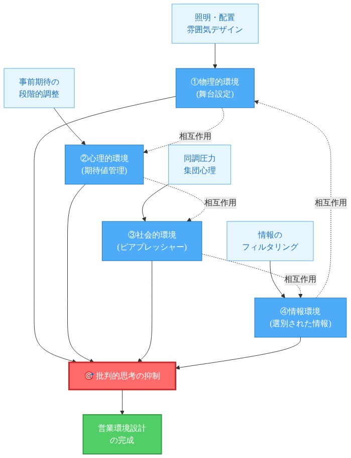 説得アーキテクチャの多層構造を示す図。中央の赤いノード『批判的思考の抑制』に向かって、4つの環境要素が相互作用する。①物理的環境（舞台設定）は照明・配置・雰囲気デザイン、②心理的環境（期待値管理）は事前期待の段階的調整、③社会的環境（ピアプレッシャー）は同調圧力・集団心理、④情報環境（選別された情報）は情報のフィルタリングで構成される。4つの要素は点線で相互作用を示し、最終的に営業環境設計の完成に至る。