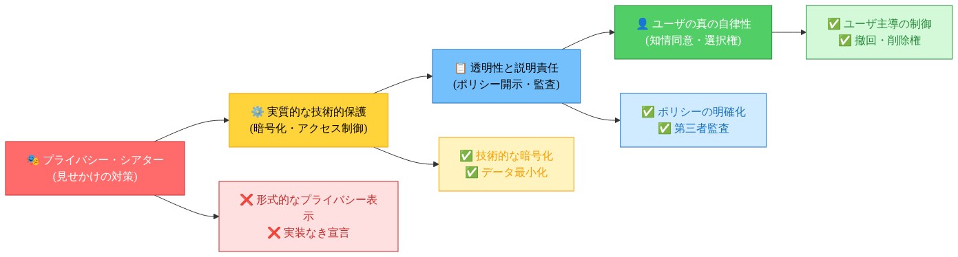 プライバシー・シアターから真正なセーフガーディングへの段階的な転換を示す図。左から右へ4つのステージが進行：①赤色の『プライバシー・シアター（見せかけの対策）』では形式的なプライバシー表示のみ、②黄色の『実質的な技術的保護』では暗号化とアクセス制御を実装、③青色の『透明性と説明責任』ではポリシー開示と第三者監査を実施、④緑色の『ユーザの真の自律性』ではユーザ主導の制御と撤回・削除権を確保。各ステージの下に具体的な特徴を示す。