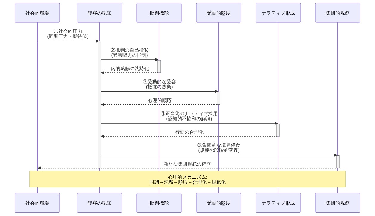 観客が無意識の共犯者となるプロセスを示すシーケンス図。社会的環境からの圧力により、観客の認知が段階的に変容する流れを表示。①社会的圧力による同調圧力、②批判機能の自己検閲と内的葛藤の沈黙化、③受動的な受容と抵抗の放棄、④正当化のナラティブ採用による認知的不協和の解消、⑤集団的な境界侵食による規範の段階的変容を経て、最終的に新たな集団規範が確立される。各段階での心理的メカニズムが明示されている。