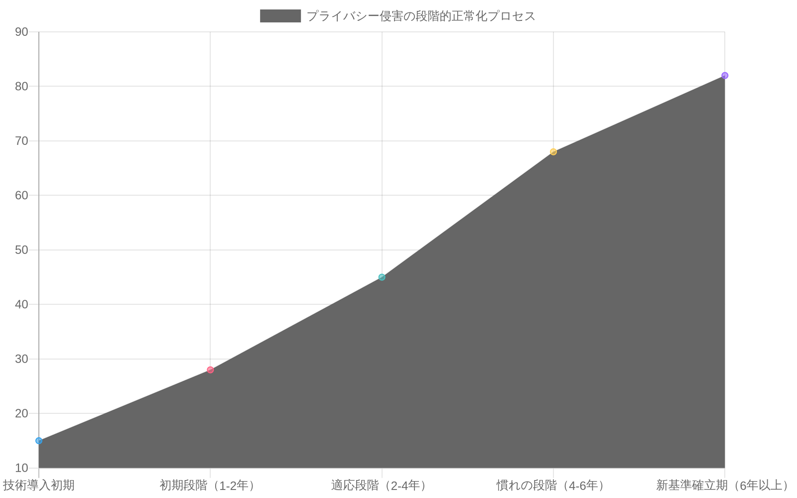 時系列チャートで、プライバシー侵害の段階的正常化プロセスを示しています。X軸は時間経過（技術導入初期から6年以上）、Y軸は社会的受容性と反発度（0-100%）です。赤い折れ線は社会的受容性が15%から82%へ上昇し、青い折れ線は初期の反発度が85%から18%へ低下することを示しており、技術導入から新しい社会規範の確立までの段階的な正常化プロセスを可視化しています。