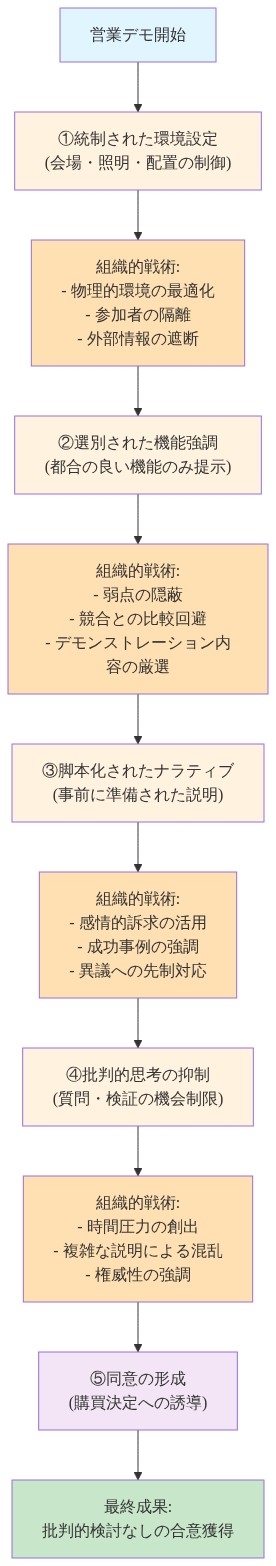 営業デモにおける製造された同意のメカニズムを示すフロー図。5段階のプロセス（統制された環境設定→選別された機能強調→脚本化されたナラティブ→批判的思考の抑制→同意の形成）と、各段階での組織的戦術を並列表示。開始から最終的な批判的検討なしの合意獲得までの心理操作プロセスを可視化。