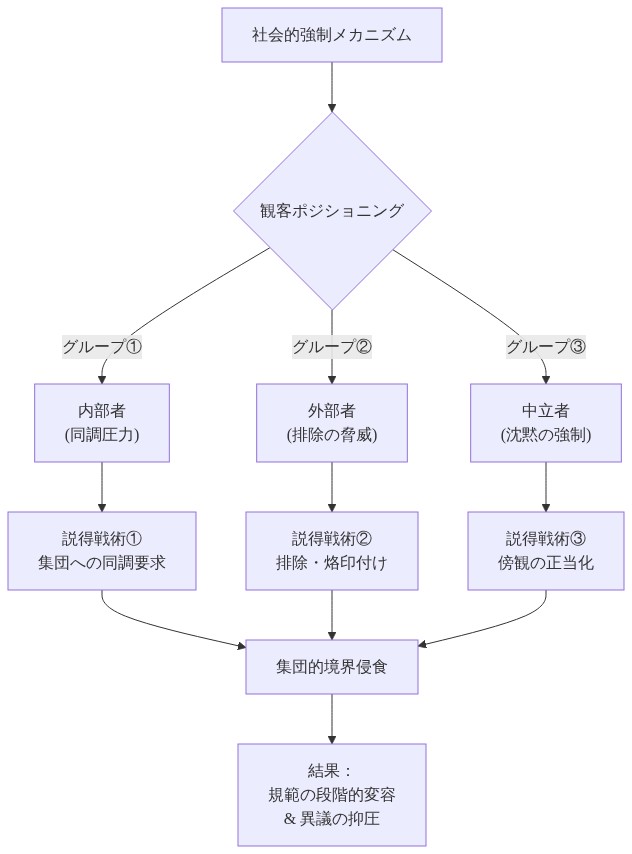 社会的強制メカニズムを示す図。観客を3つのグループに分類：①内部者は同調圧力により集団への同調を要求される、②外部者は排除と烙印付けの脅威にさらされる、③中立者は沈黙を強制される。各グループへの異なる説得戦術が、集団的な境界侵食をもたらし、最終的に規範の段階的変容と異議の抑圧につながるプロセスを示している。