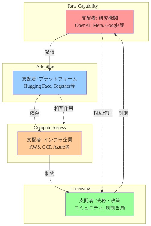 オープンモデルの4つの権力軸を2×2マトリックス的に配置した図。Raw Capabilityは研究機関が支配、Adoptionはプラットフォーム企業が支配、Licensingはコミュニティと規制当局が支配、Compute Accessはインフラ企業が支配していることを示す。矢印で各軸間の緊張関係と相互依存性を表現。