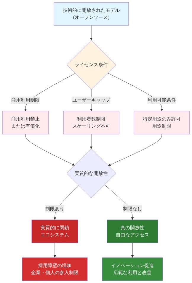 技術的に開放されたモデルがライセンス条件（商用利用制限、ユーザーキャップ、利用可能条件）によってどのように実質的に閉鎖されるかを示すフロー図。これらの制限が組み合わさることで、採用障壁の増加につながり、真の開放性が損なわれることを表現しています。