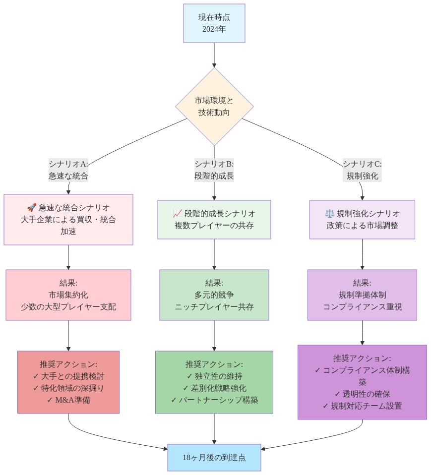 今後18ヶ月のOpenAI市場における3つのシナリオパスを示す分岐図。現在時点から市場環境と技術動向に基づいて3つのパスに分岐：（1）急速な統合シナリオでは大手企業による買収・統合が加速し、市場集約化が進み、大型プレイヤー支配下での提携検討やM&A準備が推奨される。（2）段階的成長シナリオでは複数プレイヤーが共存し、多元的競争が続き、独立性維持と差別化戦略が推奨される。（3）規制強化シナリオでは政策による市場調整が進み、規制準拠体制が必要となり、コンプライアンス体制構築と透明性確保が推奨される。各パスは18ヶ月後の到達点に収束する。