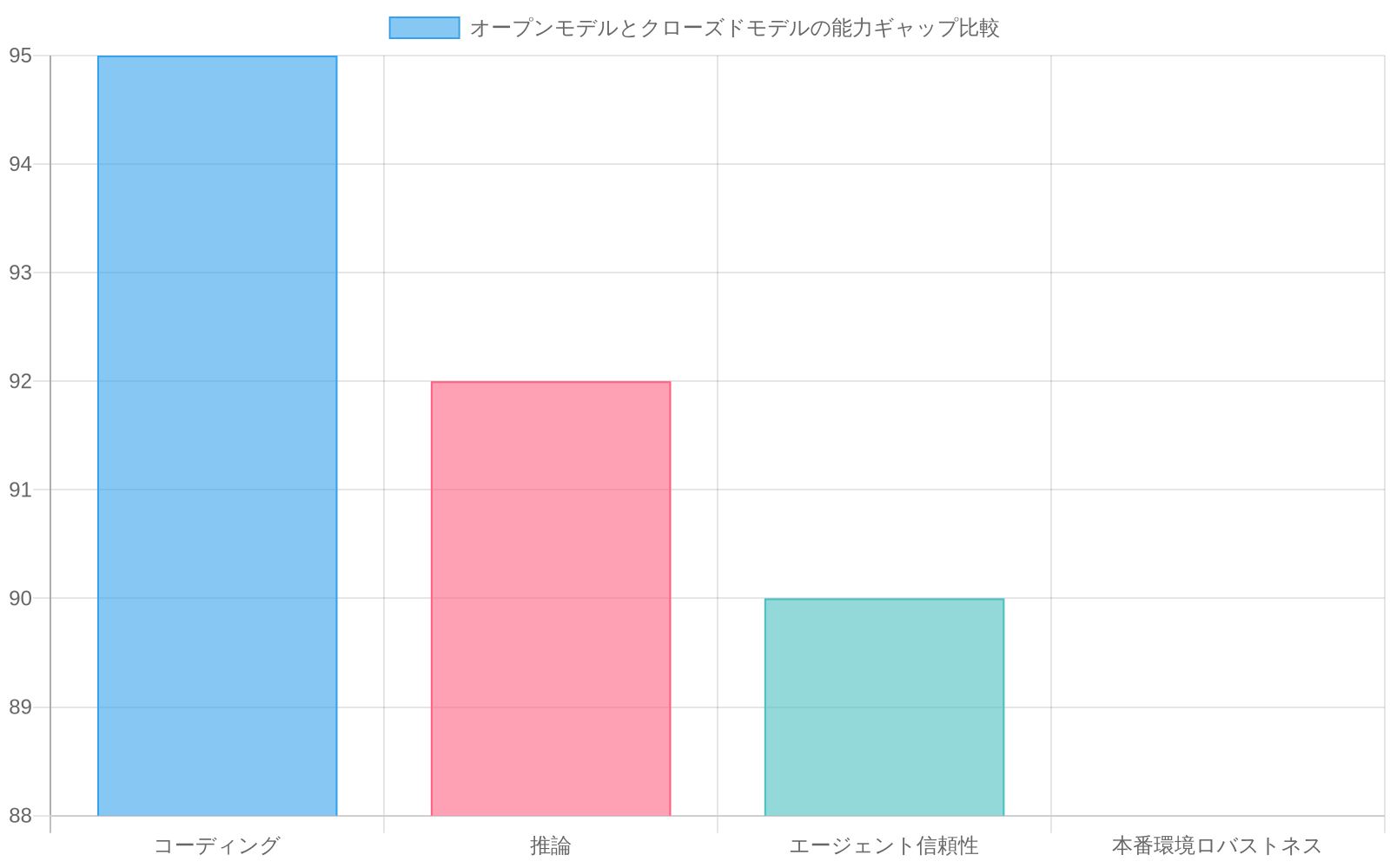 4つのベンチマーク項目（コーディング、推論、エージェント信頼性、本番環境ロバストネス）において、クローズドモデルとオープンモデルの能力を比較した棒グラフ。クローズドモデルは全項目で88～95のスコアを示し、オープンモデルはコーディング（88）と推論（85）では接近しているが、エージェント信頼性（65）と本番環境ロバストネス（60）で大きく遅れていることを示している。