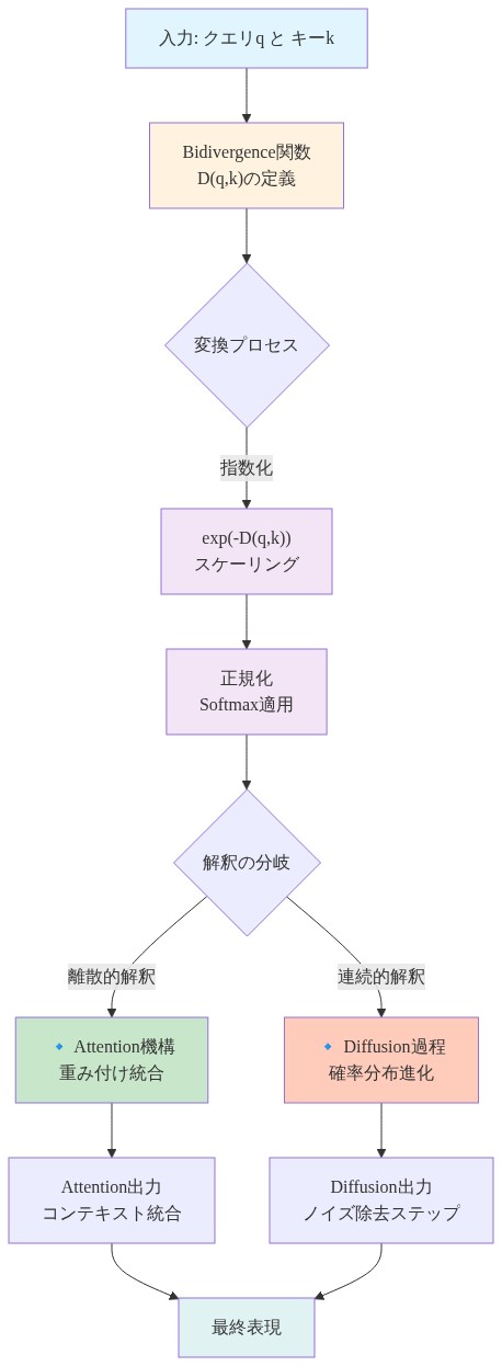 Bidivergence関数D(q,k)の定義から始まり、指数化と正規化を経て、離散的解釈（Attention機構）と連続的解釈（Diffusion過程）の2つの分岐に分かれ、それぞれが最終表現に統合されるまでの数学的フロー図。入力のクエリqとキーkから出発し、変換プロセスを通じて2つの異なる幾何学的推論パラダイムへ分岐する過程を視覚化。
