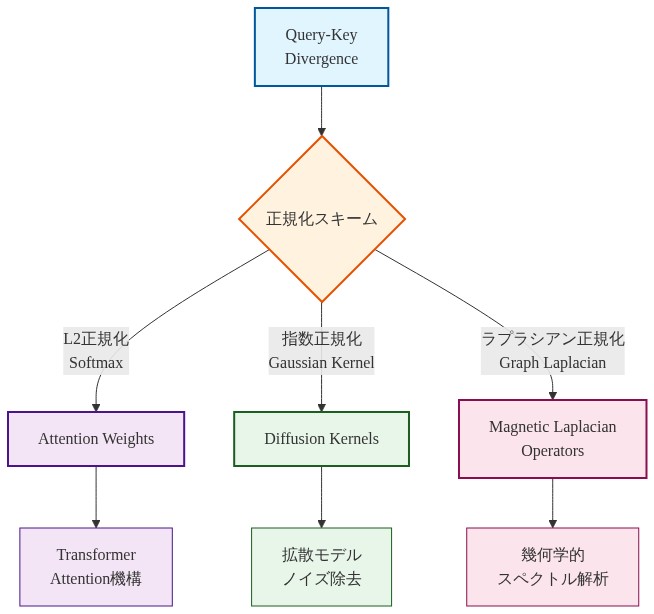 Query-Key Divergenceから出発し、3つの異なる正規化スキーム（L2正規化によるSoftmax、指数正規化によるGaussian Kernel、ラプラシアン正規化によるGraph Laplacian）を経由して、それぞれAttention Weights、Diffusion Kernels、Magnetic Laplacian Operatorsへと分岐するデータフロー図。各出力は対応する応用領域（Transformer Attention機構、拡散モデルのノイズ除去、幾何学的スペクトル解析）へと接続される。