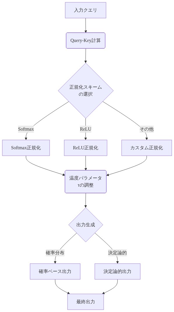 Bidivergenceフレームワークの実装フロー。入力クエリからQuery-Key計算を実行し、Softmax、ReLU、カスタム正規化の中から正規化スキームを選択。その後、温度パラメータτを調整して出力生成プロセスに進み、確率ベースまたは決定論的な出力方式を選択して最終出力を生成するシステムアーキテクチャを示す図。