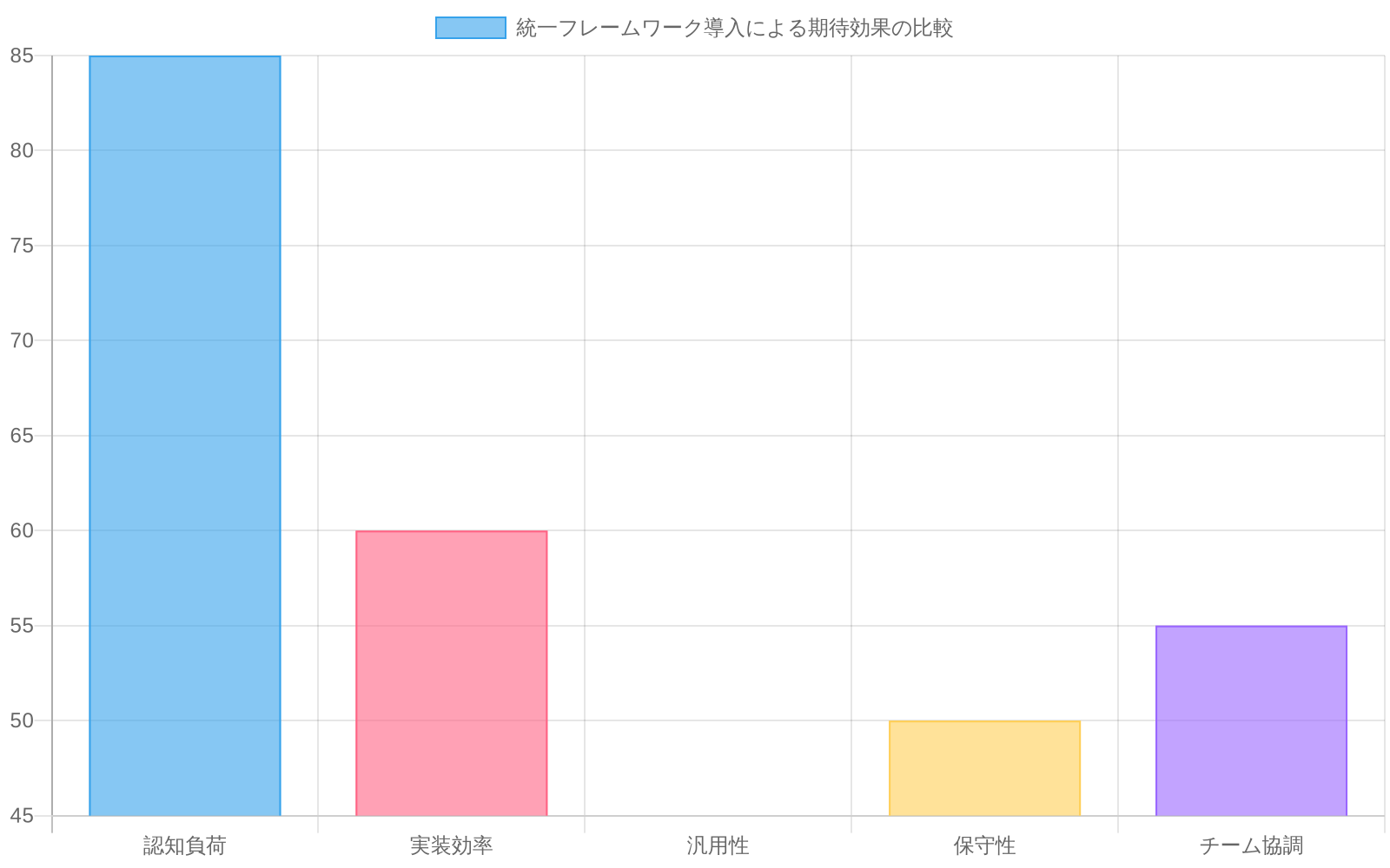 従来アプローチと統一フレームワークアプローチの5つの評価項目における比較。認知負荷は従来85から35に低減、実装効率は60から85に向上、汎用性は45から80に向上、保守性は50から82に向上、チーム協調は55から88に向上したことを示す棒グラフ