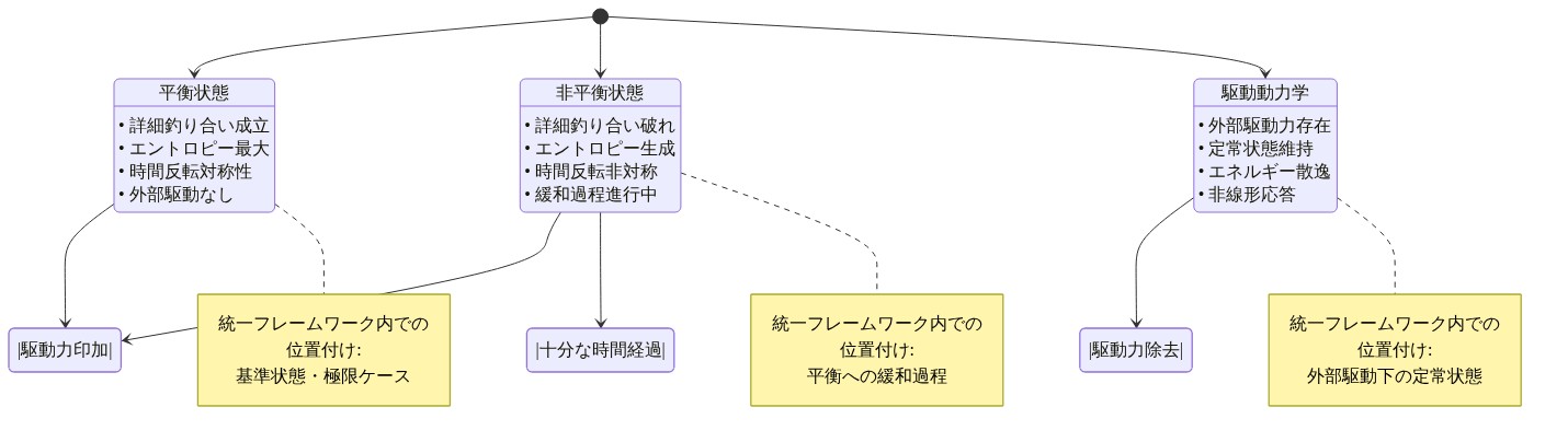 3つの動力学レジームの関係を示す状態遷移図。平衡状態（詳細釣り合い成立、エントロピー最大）、非平衡状態（詳細釣り合い破れ、エントロピー生成）、駆動動力学（外部駆動力存在、定常状態維持）の3つのレジームが示されており、駆動力の印加・除去や時間経過による遷移条件が矢印で表現されている。各レジームの特性と統一フレームワーク内での位置付けが記載されている。