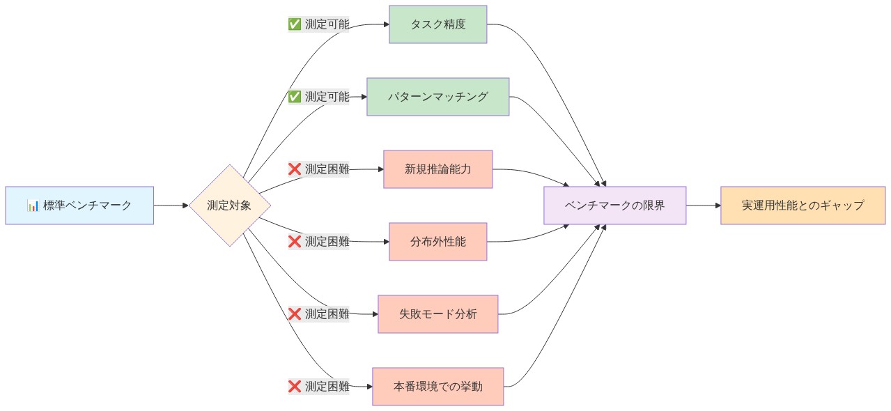 標準ベンチマークの測定範囲と盲点を示す構造図。左側に標準ベンチマークがあり、中央の分岐点から6つの測定対象に分かれている。タスク精度とパターンマッチングは緑色で測定可能と示され、新規推論能力、分布外性能、失敗モード分析、本番環境での挙動はオレンジ色で測定困難と示されている。これらすべてが『ベンチマークの限界』を経由して『実運用性能とのギャップ』に集約される。