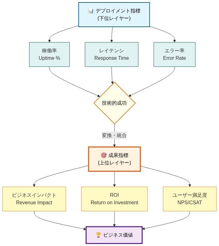 デプロイメント指標（稼働率、レイテンシ、エラー率）が下位レイヤーとして配置され、これらが技術的成功を経由して上位レイヤーの成果指標（ビジネスインパクト、ROI、ユーザー満足度）に変換・統合される階層構造を示す図。成果指標がより大きな枠と濃い色で強調されており、最終的にビジネス価値へと集約される流れを表現している。