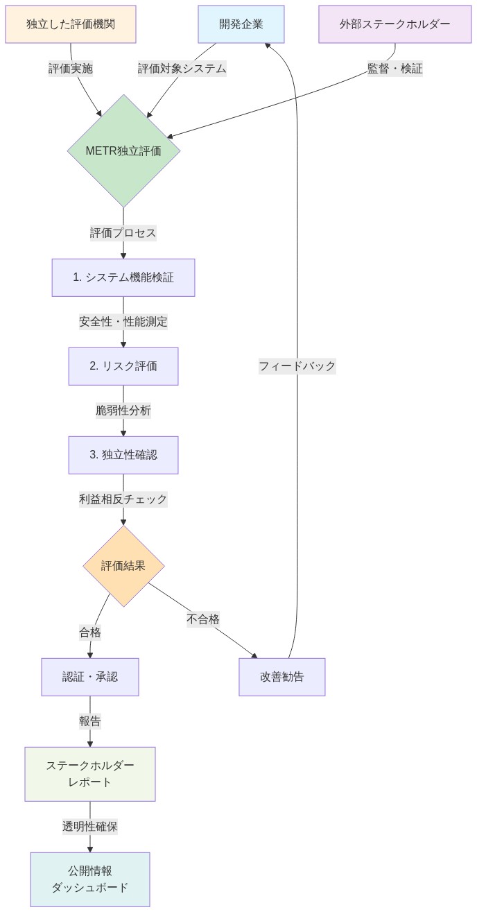 METRの独立評価フレームワークを示すフロー図。開発企業からのシステムが独立した評価機関による評価プロセスを経て、システム機能検証、リスク評価、独立性確認の3段階を通じて評価される。評価結果は合格または不合格に分岐し、合格時は認証・承認を経てステークホルダーレポートと公開情報ダッシュボードで報告される。不合格時は改善勧告が開発企業にフィードバックされる。外部ステークホルダーは監督・検証機能を担う。