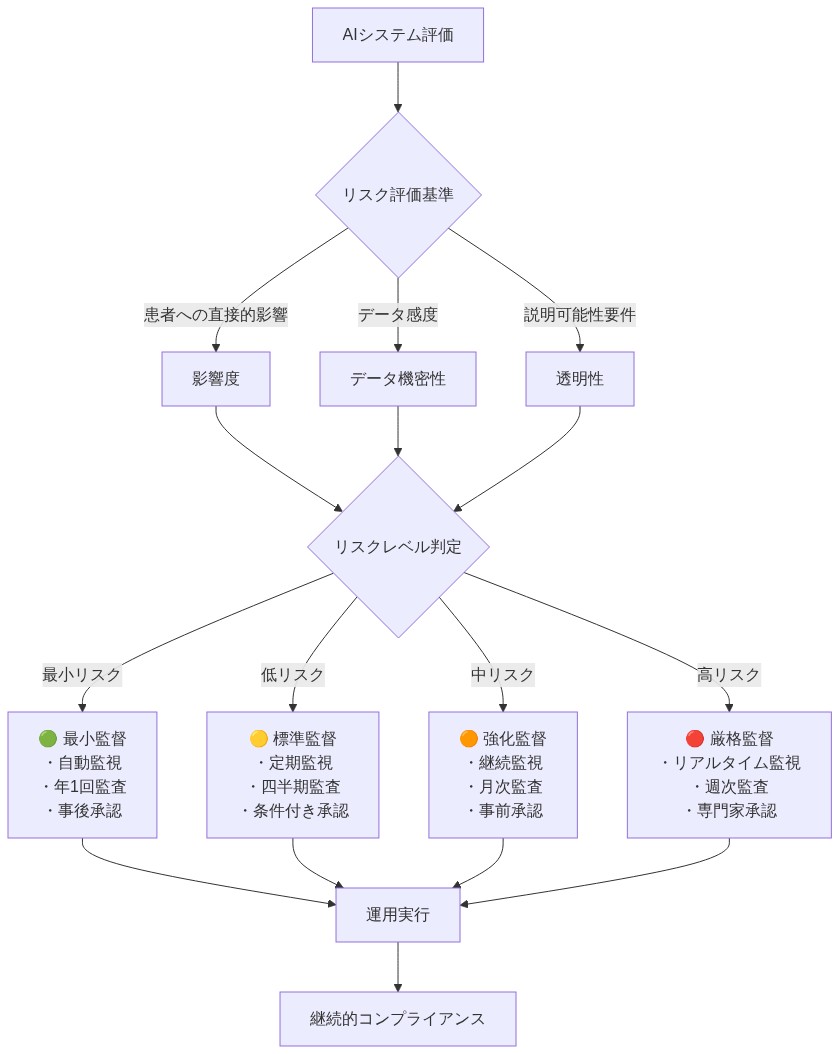 AIシステムのリスク分類フレームワークを示す図。患者への直接的影響、データ感度、説明可能性要件の3つの評価基準からリスクレベルを判定し、最小リスク（緑）から高リスク（赤）の4段階に分類。各リスクレベルに対応する監視頻度、監査周期、承認プロセスが異なる監督レベルを表示。最終的に運用実行と継続的コンプライアンスへ進む。