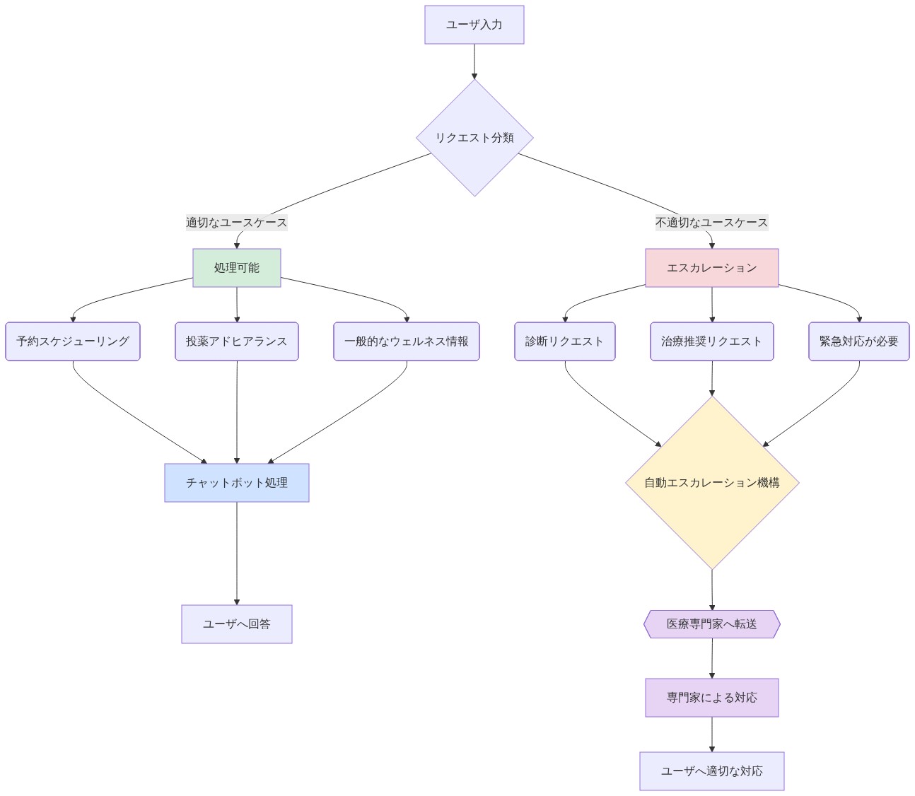 医療チャットボットの機能スコープ管理フロー。ユーザ入力が適切なユースケース（予約スケジューリング、投薬アドヒアランス、一般的なウェルネス情報）と不適切なユースケース（診断、治療推奨、緊急対応）に分類される。適切なユースケースはチャットボットで処理されてユーザに回答が返される。不適切なユースケースは自動エスカレーション機構を通じて医療専門家に転送され、専門家による対応を経てユーザに適切な対応が提供される階層的なスコープ管理を示す図。