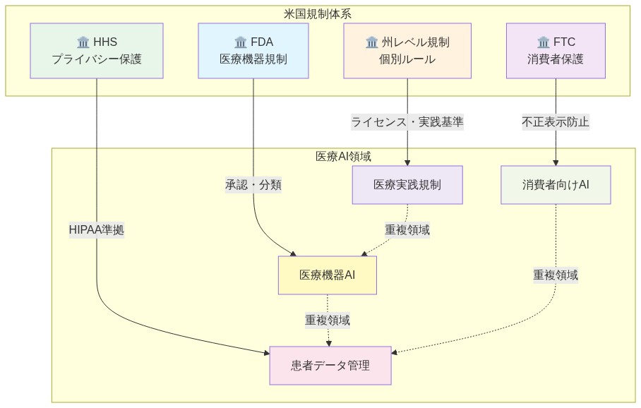 米国の医療AI規制体系を示す図。上部に4つの主要規制機関（FDA：医療機器規制、FTC：消費者保護、HHS：プライバシー保護、州レベル規制）を配置し、下部に医療AI領域の4つの適用分野（医療機器AI、患者データ管理、消費者向けAI、医療実践規制）を示す。各機関から対応する領域への矢印と、領域間の重複関係を点線で表現している。
