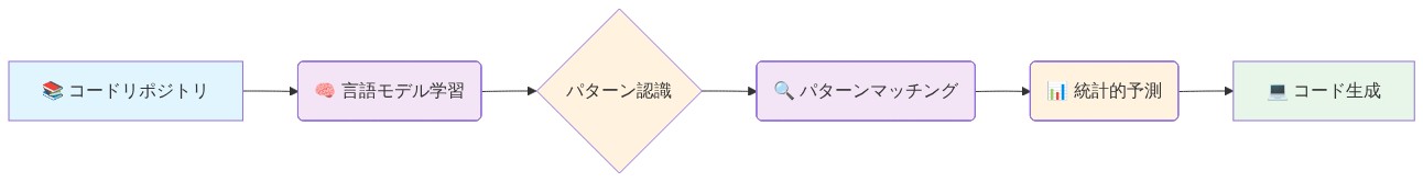 AI coding toolsの動作メカニズムを示すフロー図。左からコードリポジトリを入力源として、言語モデル学習を経て、パターン認識と統計的予測プロセスを通じ、最終的にコード生成に至るまでの一連の処理フローを可視化したもの。各ステップは矢印で接続され、上から下への流れで統計的予測に基づくコード生成の仕組みを表現している。