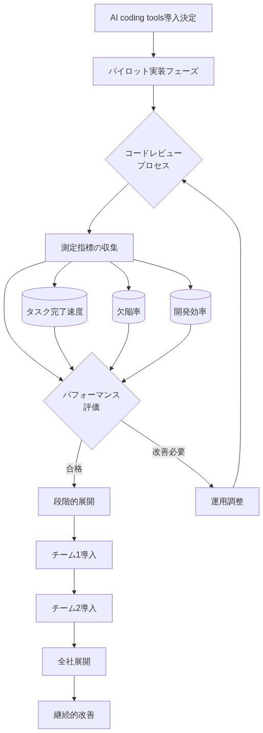 AI coding tools導入の運用フレームワークを示すプロセスフロー。パイロット実装から始まり、コードレビュープロセスを経由して測定指標（タスク完了速度、欠陥率、開発効率）を収集。パフォーマンス評価で合格した場合は段階的展開（チーム1→チーム2→全社展開）へ進み、改善が必要な場合は運用調整を行ってコードレビュープロセスに戻る。最終的に継続的改善へ移行する一連のフローを表現。