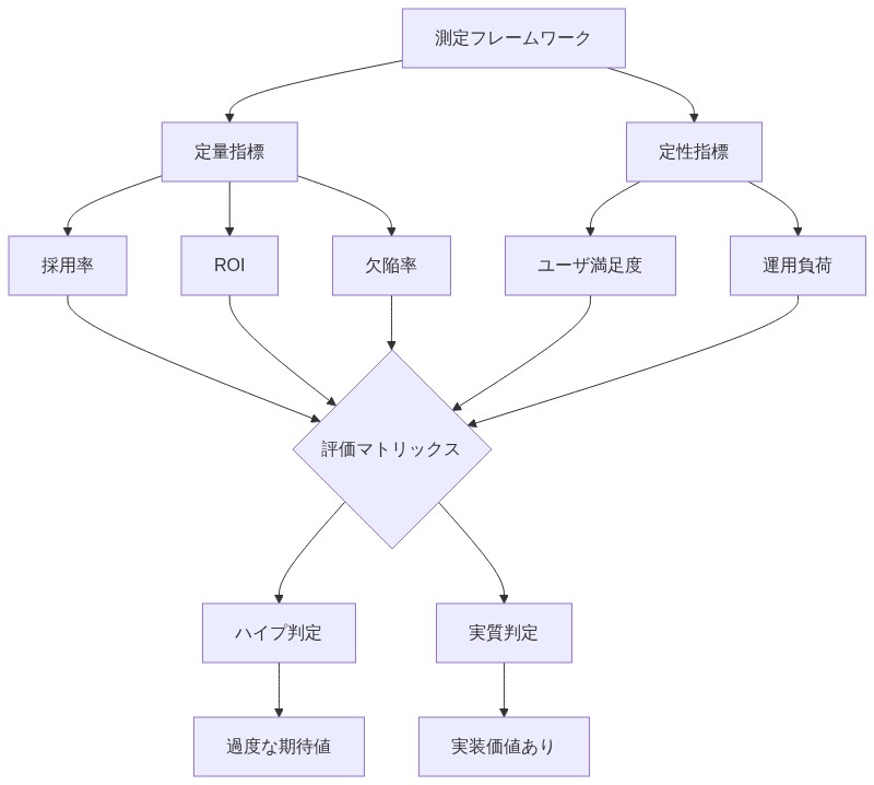 ハイプと実質を区別するための測定フレームワークを示す図。上部の測定フレームワークから定量指標（採用率、ROI、欠陥率）と定性指標（ユーザ満足度、運用負荷）の2つの経路に分岐し、これらが評価マトリックスに統合される。評価マトリックスからハイプ判定（過度な期待値）と実質判定（実装価値あり）の2つの結論に分岐する構造を表現している。