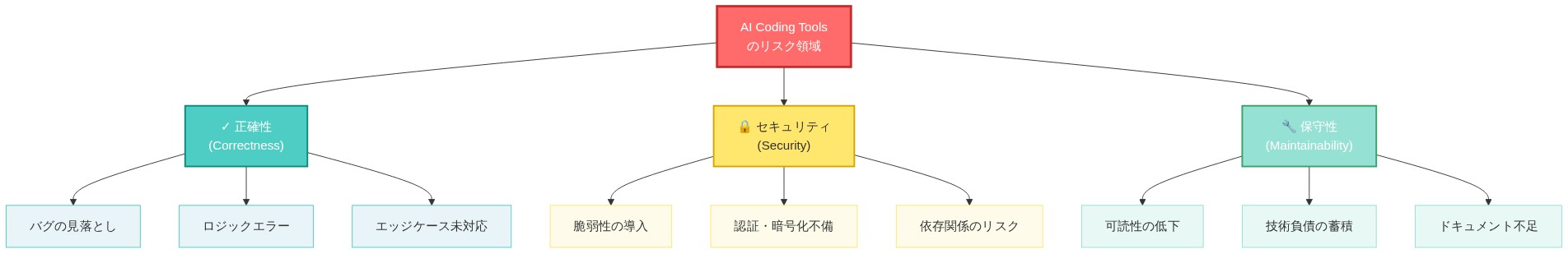 AI coding toolsの3つの主要リスク領域を示す図。中央の「AI Coding Toolsのリスク領域」から3つの主要カテゴリーに分岐している。正確性（Correctness）はバグの見落とし、ロジックエラー、エッジケース未対応を含む。セキュリティ（Security）は脆弱性の導入、認証・暗号化不備、依存関係のリスクを含む。保守性（Maintainability）は可読性の低下、技術負債の蓄積、ドキュメント不足を含む。各カテゴリーは異なる色で視覚的に区別されている。