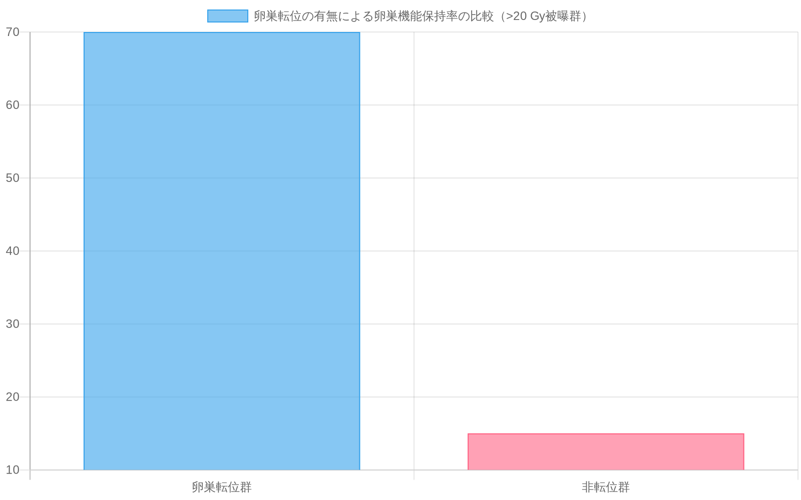 同等の放射線量（>20 Gy）を受けた患者における卵巣機能保持率の比較を示す棒グラフ。卵巣転位群は60-80%の範囲（グラフでは70%を代表値として表示）の高い保持率を示し、非転位群は10-20%の範囲（グラフでは15%を代表値として表示）の低い保持率を示している。転位群が非転位群と比べて約4.7倍高い卵巣機能保持率を達成していることが視覚的に明確に対比されている。