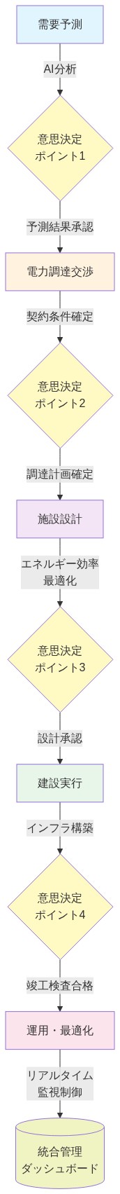 エネルギー計画とAI基盤施設展開の統合実装フロー。需要予測からAI分析を経て、4つの意思決定ポイント（DP1～DP4）を通じて、電力調達交渉→施設設計→建設実行→運用・最適化へと段階的に進行。各段階で条件確定・承認を経て、最終的に統合管理ダッシュボードでリアルタイム監視制御を実施する一連のシーケンスを示す。