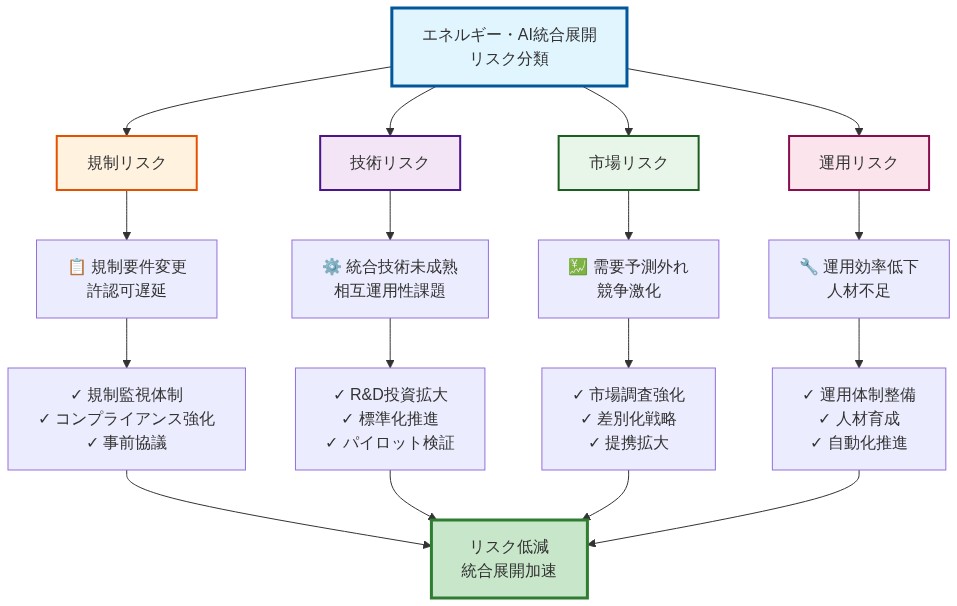 エネルギー・AI統合展開における4つのリスク分類（規制リスク、技術リスク、市場リスク、運用リスク）と、各リスクに対する具体的なミティゲーション戦略を示すマトリックス図。各リスク要因から対応策を経由して、最終的なリスク低減と統合展開加速へ収束する構造を表現。