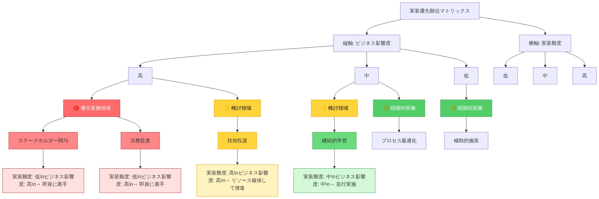 デジタルガバナンス実装施策の優先順位マトリックス。横軸は実装難度(低・中・高)、縦軸はビジネス影響度(高・中・低)を示す。左上の赤色領域(優先実施領域)にはステークホルダー関与と法務監査が配置され、実装難度が低くビジネス影響度が高いため即座に着手すべき施策として示されている。右上の黄色領域には技術投資が配置され、実装難度は高いがビジネス影響度も高いため、リソース確保の上で推進すべき施策として示されている。中央から右下の緑色領域には継続的学習やプロセス最適化が配置され、段階的に実施する施策として示されている。
