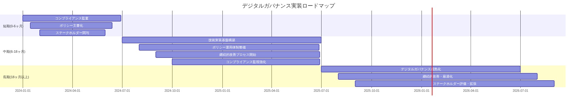 デジタルガバナンスの実装ロードマップをガントチャート形式で表示。短期段階(0-6ヶ月)ではコンプライアンス監査、ポリシー文書化、ステークホルダー関与を並行実施。中期段階(6-18ヶ月)では技術実装基盤構築、ポリシー運用体制整備、継続的改善プロセス開始、コンプライアンス監視強化を段階的に展開。長期段階(18ヶ月以上)ではデジタルガバナンスの成熟化、継続的改善・最適化、ステークホルダー評価・拡張を継続実施。各段階での重点領域が時系列で視覚化されている。