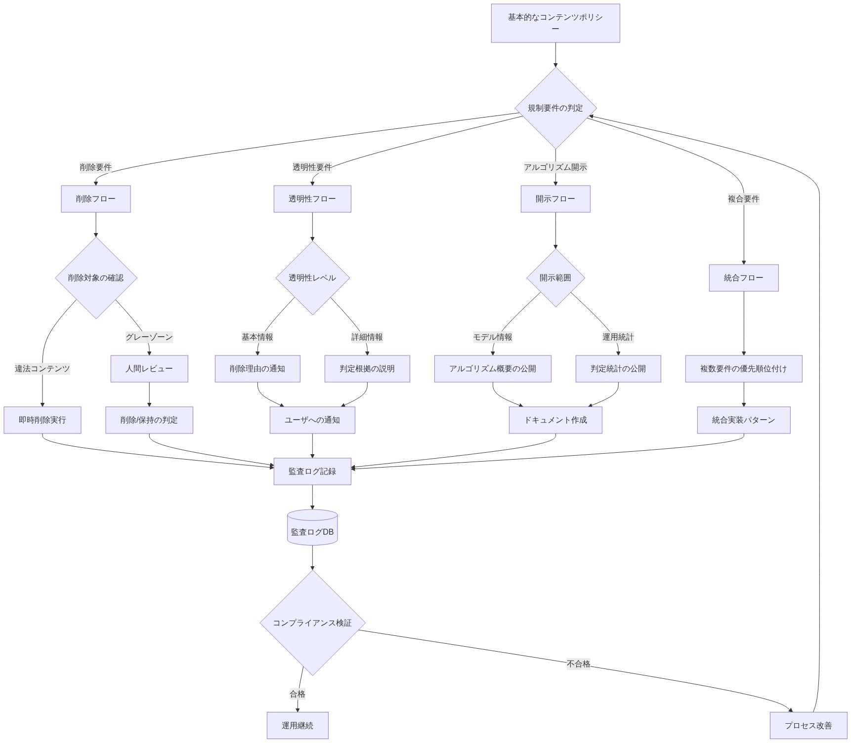 基本的なコンテンツポリシーから出発し、規制要件の判定に基づいて4つの分岐フロー(削除要件、透明性要件、アルゴリズム開示、複合要件)に分かれる。各分岐では意思決定ポイントを経て具体的な実装パターン(即時削除、人間レビュー、ユーザ通知、情報公開等)が実行され、すべてのフローが監査ログ記録に集約される。最終的にコンプライアンス検証を経て運用継続または改善に至る規制シナリオ対応フロー図。