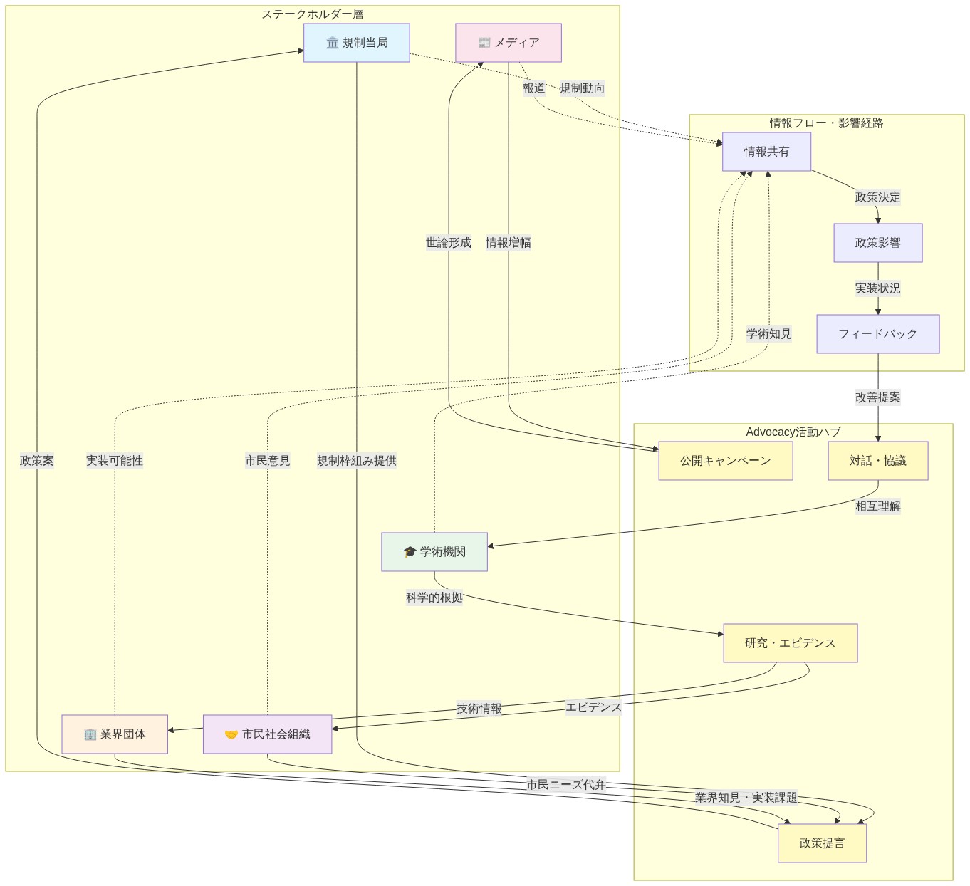 advocacy活動のステークホルダーマップを示すネットワーク図。規制当局、市民社会組織、業界団体、学術機関、メディアの5つのステークホルダーが、政策提言、研究・エビデンス、公開キャンペーン、対話・協議の4つのadvocacy活動ハブを中心に相互に関係している。矢印は各ステークホルダーからハブへの入力(規制枠組み、市民ニーズ、業界知見、科学的根拠、情報増幅)と、ハブからの出力(政策案、エビデンス、技術情報、世論形成、相互理解)を示す。点線は情報フロー、実線は影響経路を表し、規制動向、市民意見、実装可能性、学術知見、報道が情報共有を通じて政策決定と実装状況の改善に繋がるサイクルを描いている。