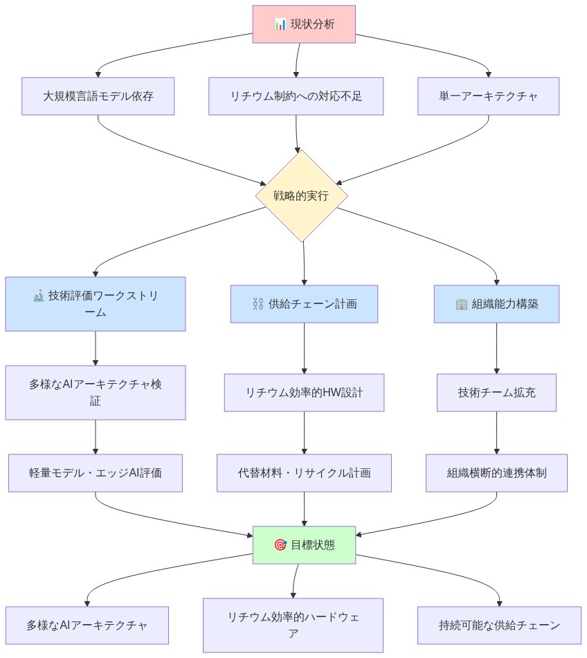戦略的実行ロードマップを示す図。左側に現状分析（大規模言語モデル依存、リチウム制約への対応不足、単一アーキテクチャ）を配置。中央の戦略的実行から3つの並行ワークストリーム（技術評価、供給チェーン計画、組織能力構築）が分岐。各ワークストリームは具体的なアクション項目を経由して、右側の目標状態（多様なAIアーキテクチャ、リチウム効率的ハードウェア、持続可能な供給チェーン）に収束する。赤色は現状、黄色は戦略、青色はワークストリーム、緑色は目標状態を示す。