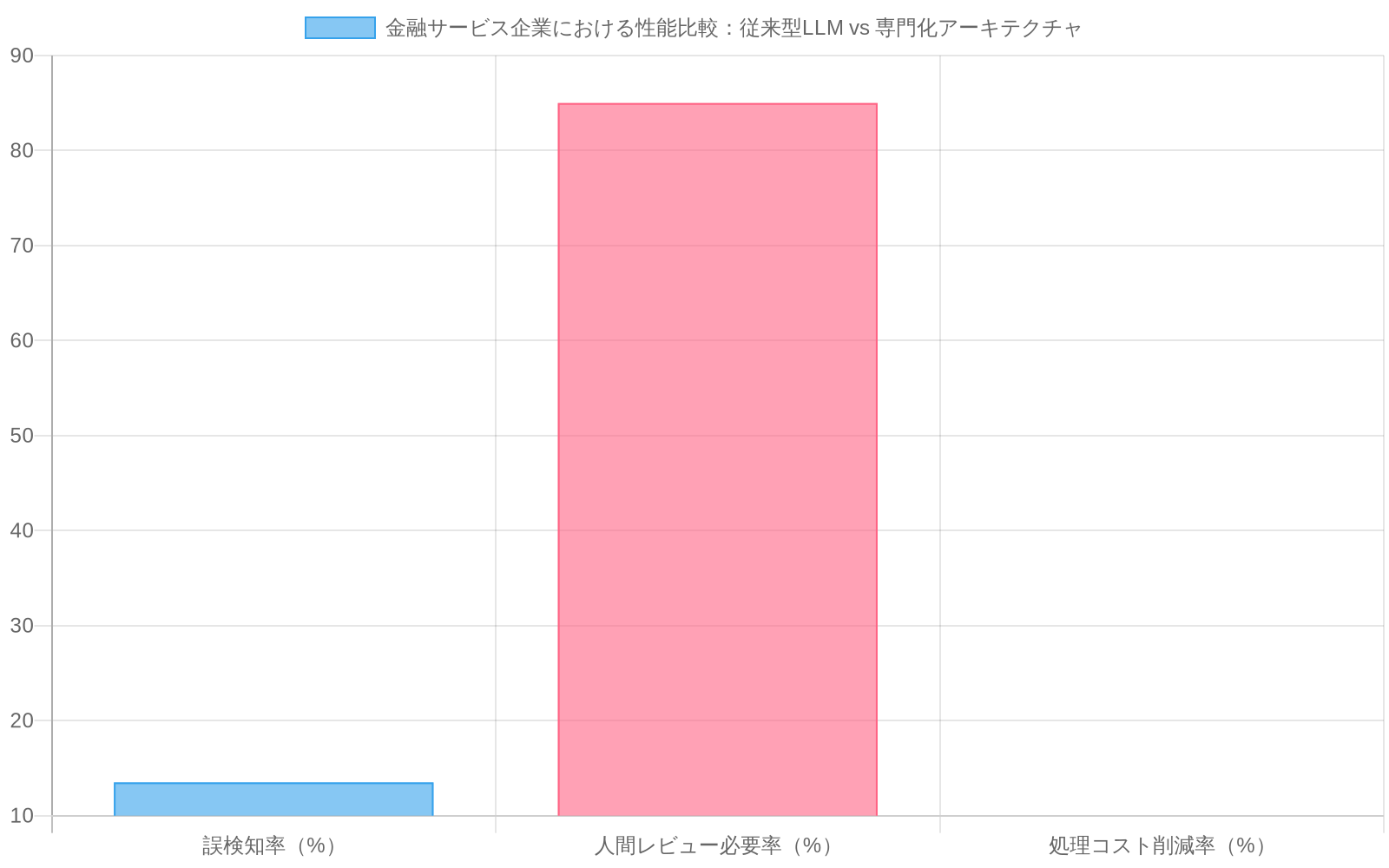 金融サービス企業での性能比較を示す棒グラフ。従来型LLMは誤検知率12-15%、人間レビュー必要率85%に対し、代替アーキテクチャは誤検知率3-5%、人間レビュー必要率40%、処理コスト削減率60%を達成している。