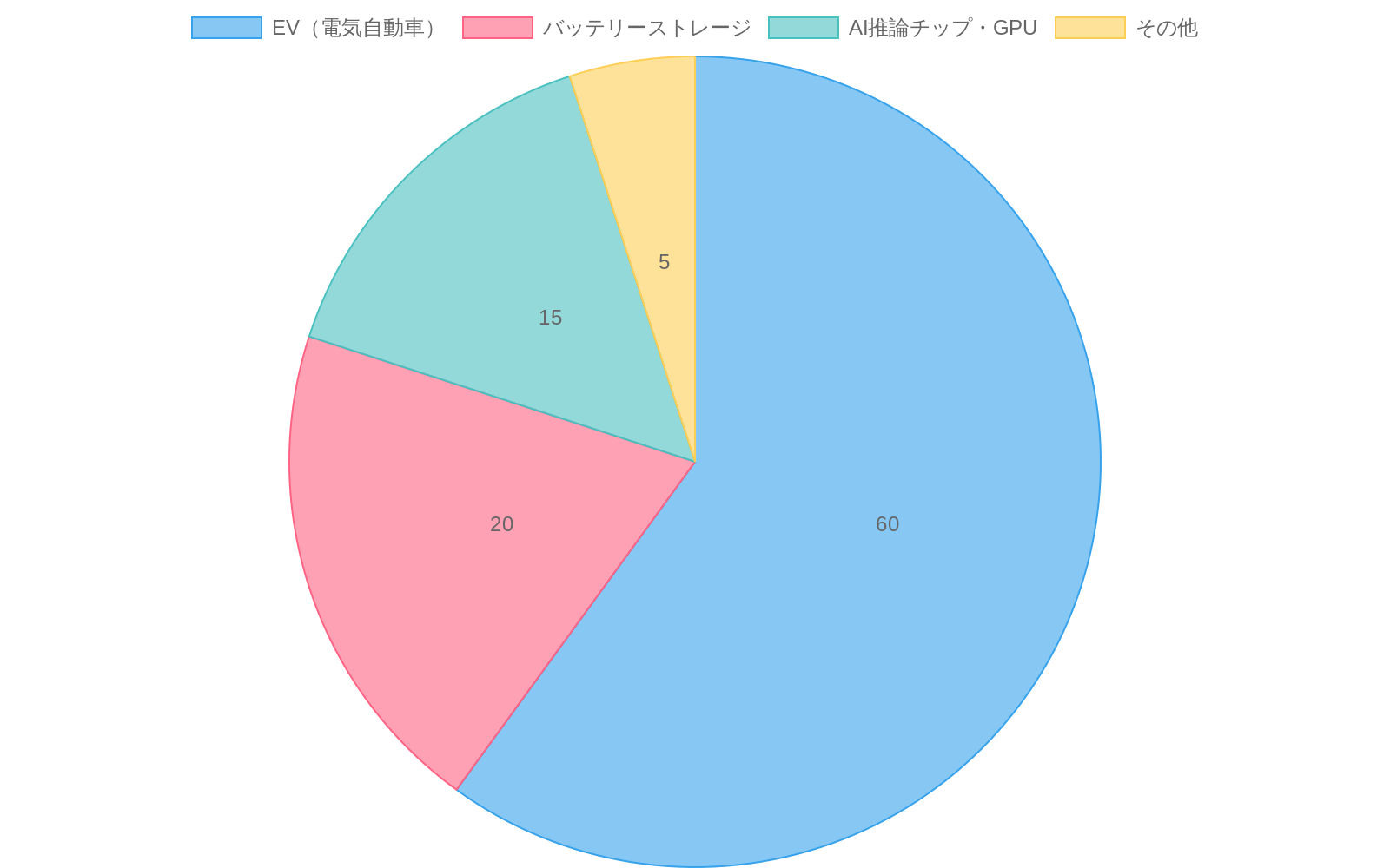 リチウム需要の用途別構成を示す円グラフ。EV（電気自動車）が60%で最大シェア、バッテリーストレージが20%、AI推論チップ・GPUが15%、その他が5%を占めており、AI推論チップ・GPUセグメントの急速な成長トレンドが強調されている