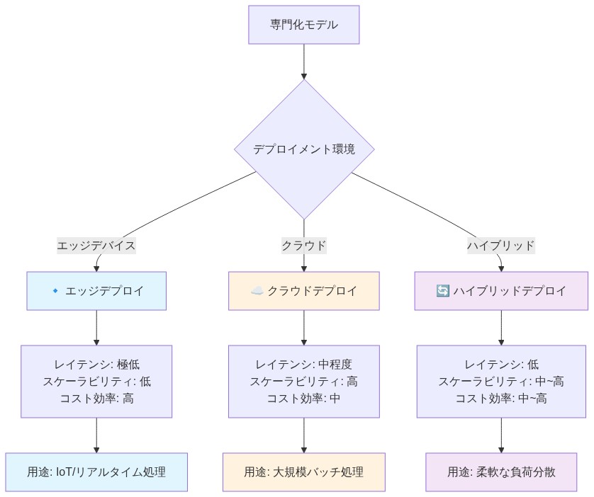 専門化モデルの3つのデプロイメントパターンを示す図。エッジデプロイメント（極低レイテンシ・低スケーラビリティ・高コスト効率）、クラウドデプロイメント（中程度レイテンシ・高スケーラビリティ・中コスト効率）、ハイブリッドデプロイメント（低レイテンシ・中高スケーラビリティ・中高コスト効率）の3パターンと、各パターンにおけるレイテンシ・スケーラビリティ・コスト効率のトレードオフ、および推奨用途を表示。
