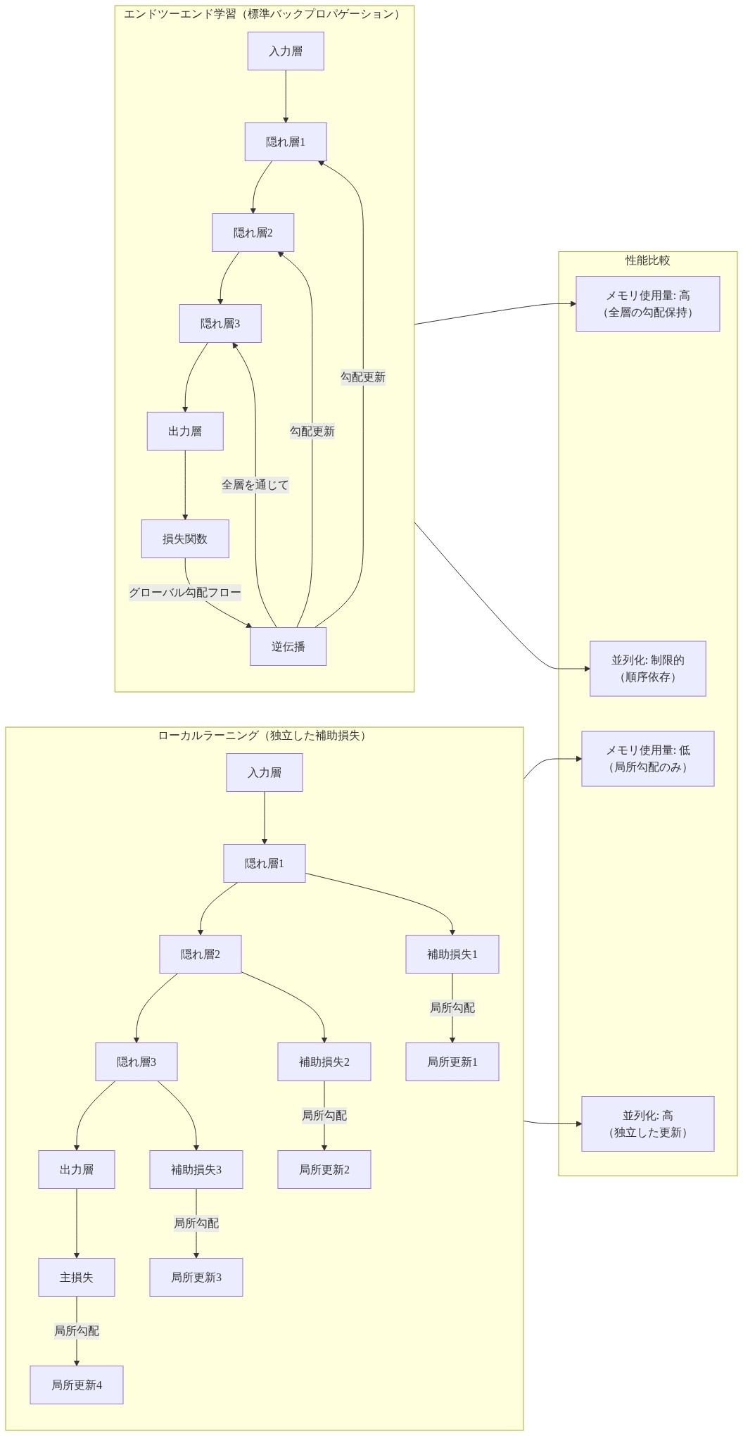 左側にエンドツーエンド学習の構造を示し、入力層から出力層を経て損失関数に至り、グローバル勾配フローにより全層を通じて逆伝播される。右側にローカルラーニングの構造を示し、各隠れ層と出力層に独立した補助損失が接続され、それぞれが局所的な勾配により独立して更新される。下部に性能比較として、エンドツーエンド学習はメモリ使用量が高く並列化が制限的であるのに対し、ローカルラーニングはメモリ使用量が低く並列化が高いことを示す。
