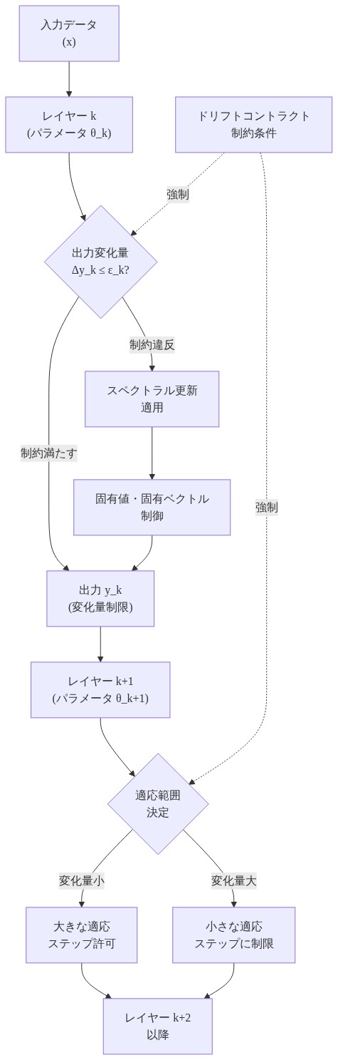 ドリフトコントラクトの階層的な制約メカニズムを示す図。入力データがレイヤーkを通過する際、出力変化量がしきい値ε_k以下に制限される。スペクトラル更新がこの制約を強制し、その結果がレイヤーk+1の適応範囲を決定する。変化量が小さければ下流レイヤーは大きな適応ステップを取ることができ、変化量が大きければ適応が制限される。この連鎖的な制約がドリフトコントラクト全体を構成する。