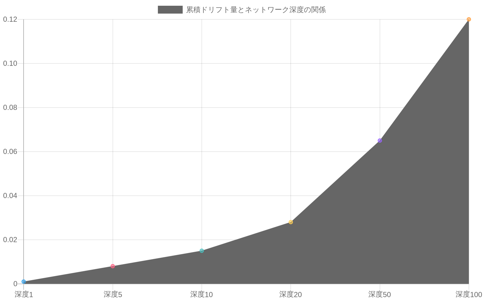 ネットワーク深度の増加に伴う累積ドリフト量の変化を示す折れ線グラフ。4つの異なるステップサイズ（0.001、0.01、0.05、0.1）での曲線を表示。浅いネットワーク（深度1-10）ではすべてのステップサイズで安定しているが、深いネットワーク（深度50-100）ではステップサイズが大きいほどドリフト量が急激に増加し、特にステップサイズ0.1では深度100で185に達する不安定性を示している。