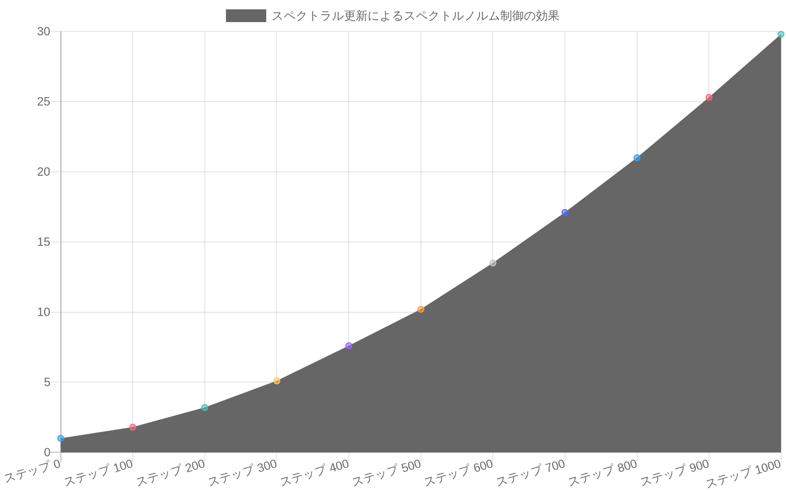 学習ステップ0から1000にかけて、標準的な更新ルールではスペクトルノルムが1.0から29.8へと急速に増加する一方で、スペクトラル更新では1.0から1.2の範囲内に安定的に保たれることを示す折れ線グラフ。ドリフト契約の上限（1.5）も表示されており、スペクトラル更新がこの制約を遵守していることが可視化されている。